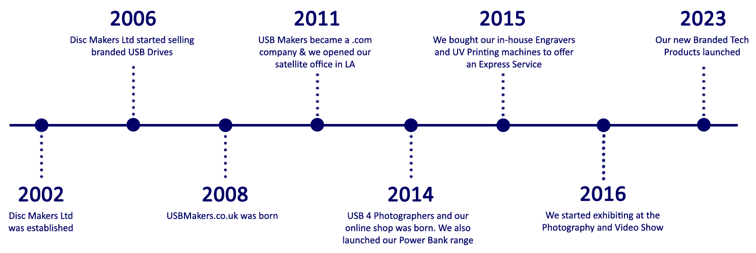 Our Story Timeline