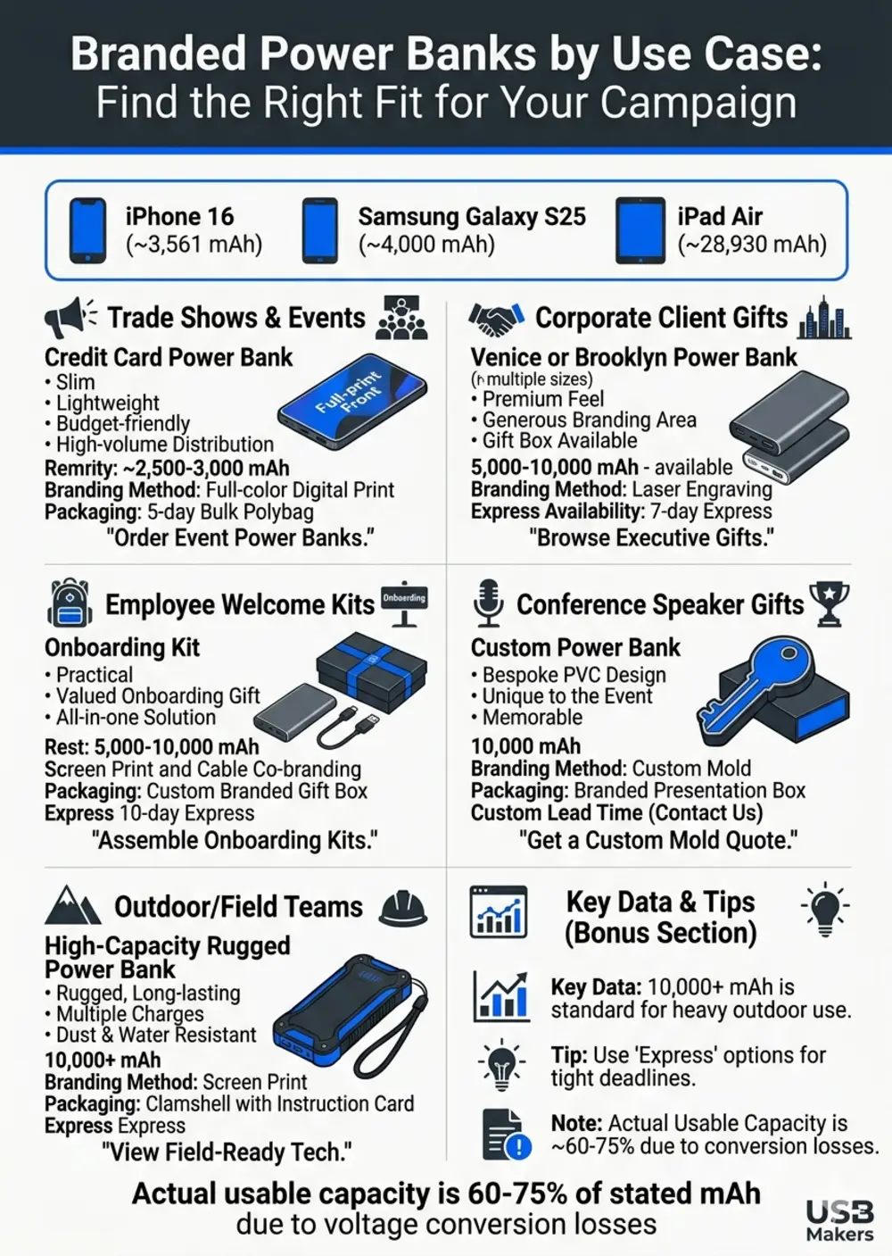 Infographic: branded power banks matched to their best use cases