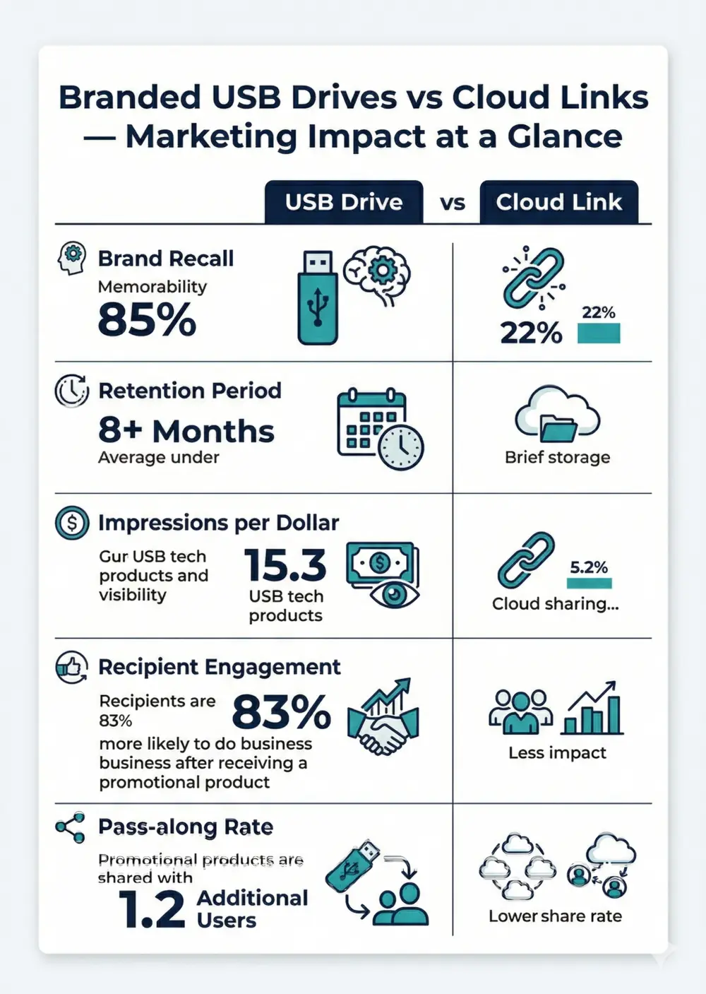 Infographic: branded USB drives versus cloud links, marketing impact at a glance