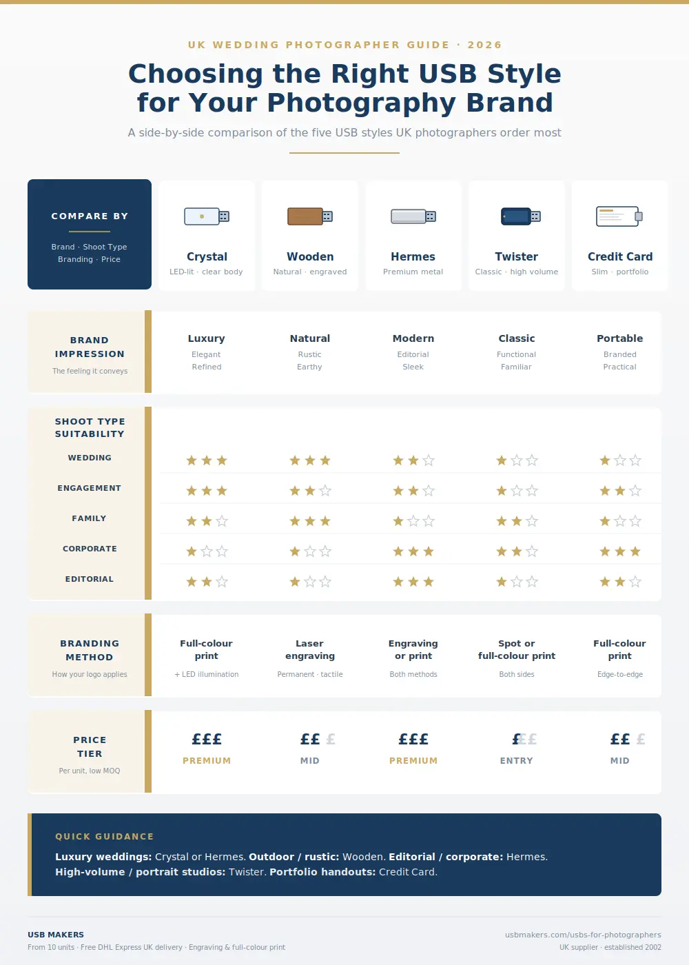Infographic: choosing the right USB style for your photography brand