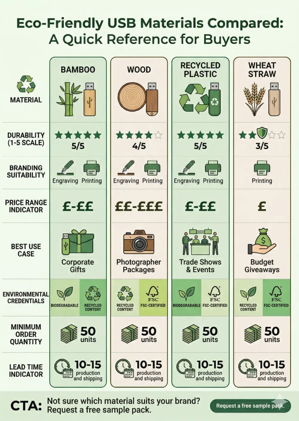 Infographic: eco-friendly USB materials compared, a quick reference for buyers