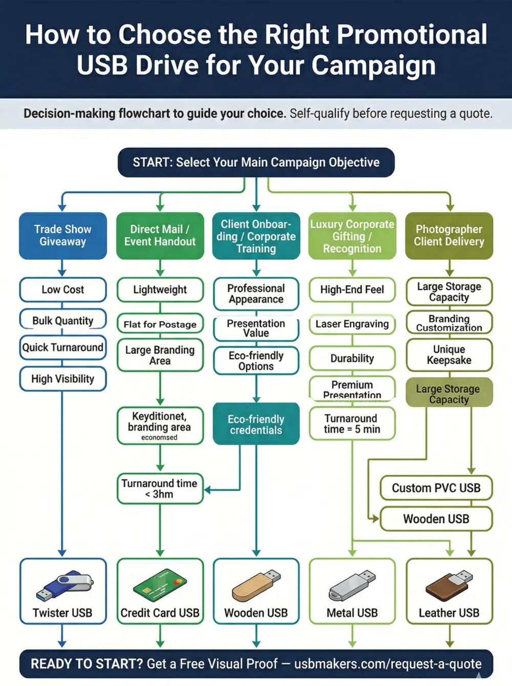 Infographic: how to choose the right promotional USB drive for your campaign