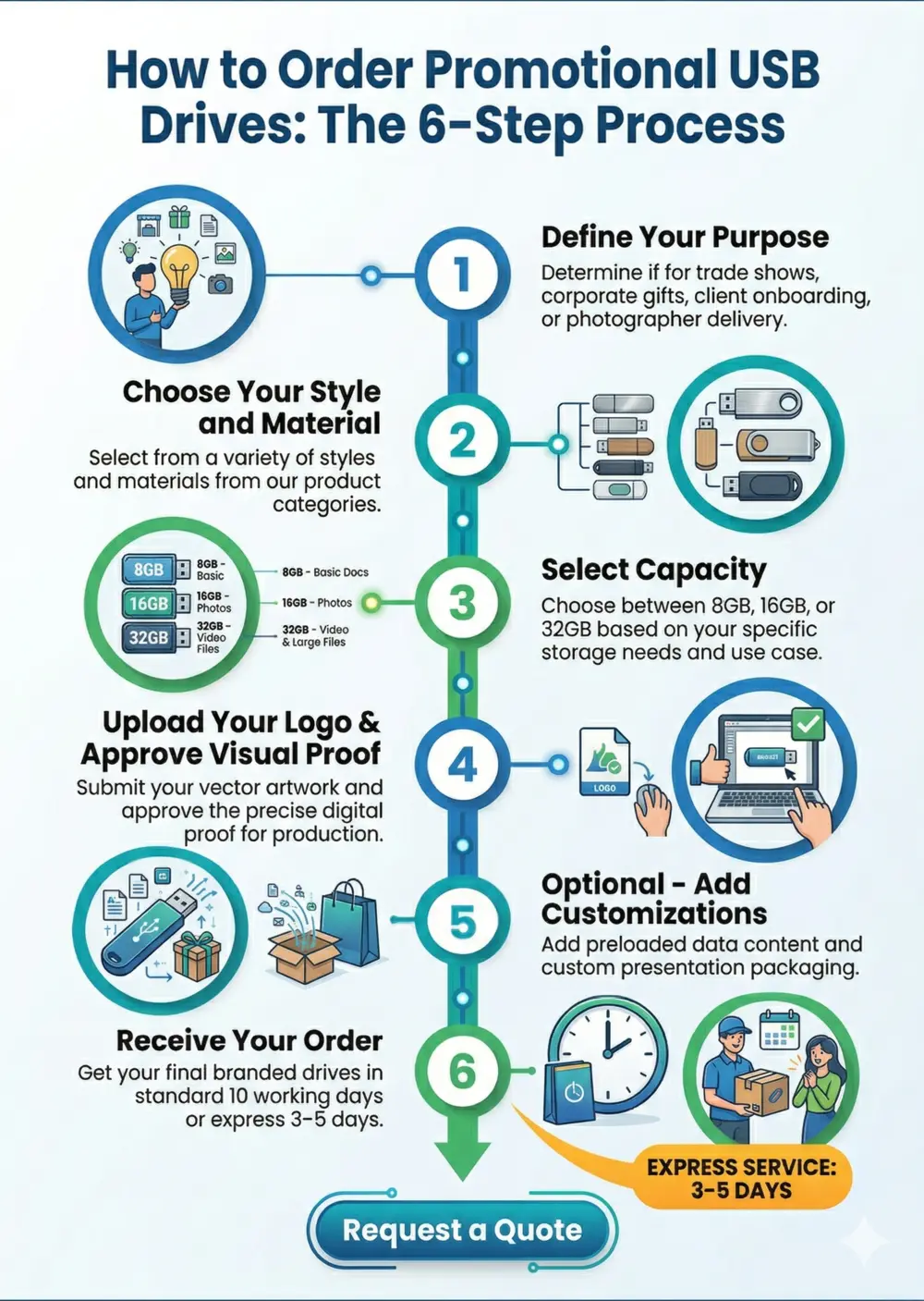 Infographic: how to order promotional USB drives in six steps