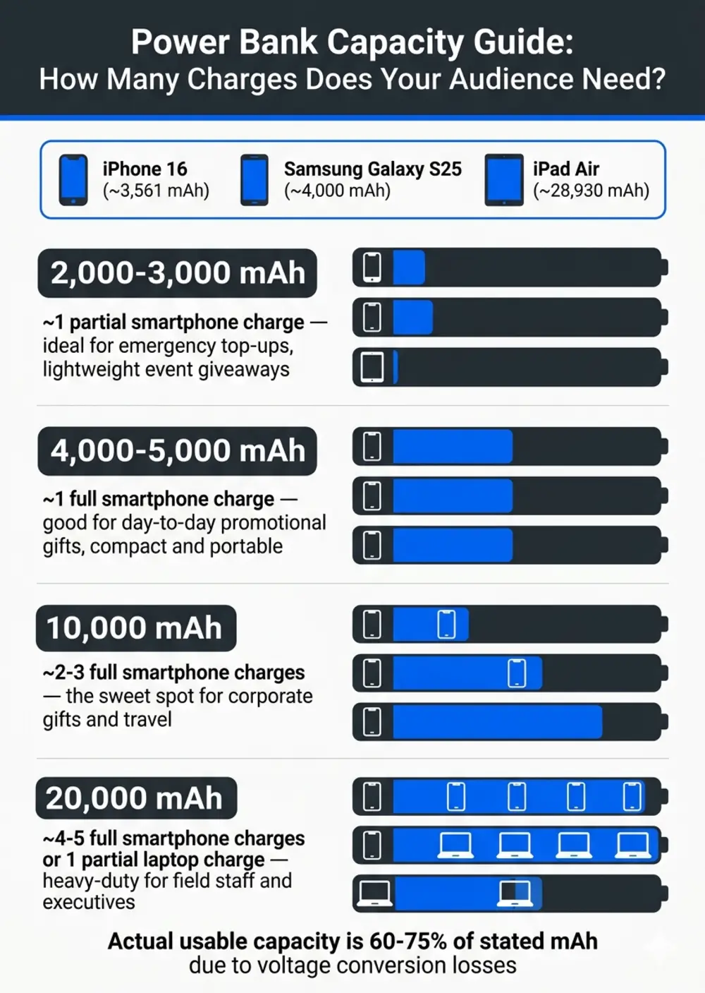 Infographic: power bank capacity guide, which mAh rating suits each use