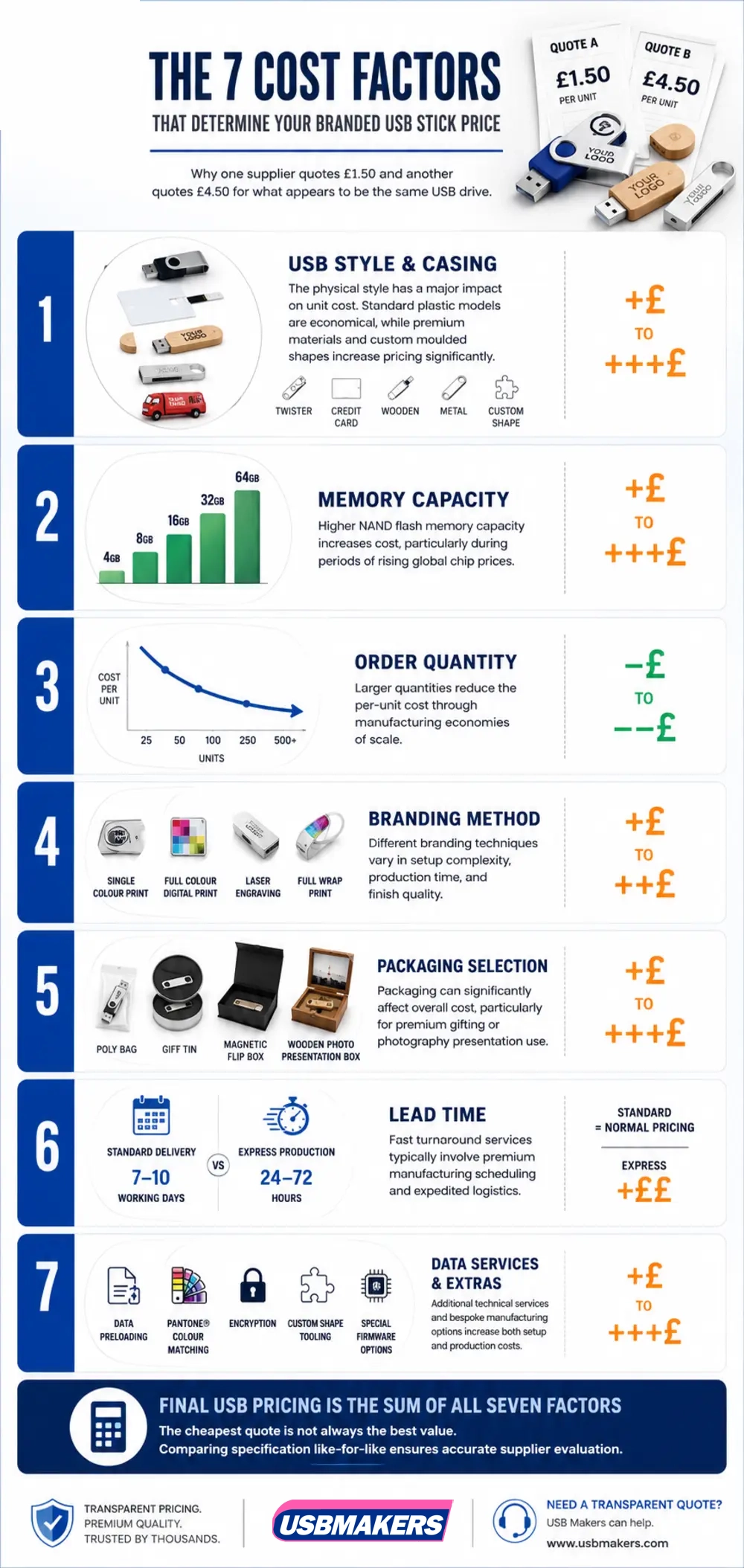 The Seven Cost Factors That Determine Your Branded USB Stick Price