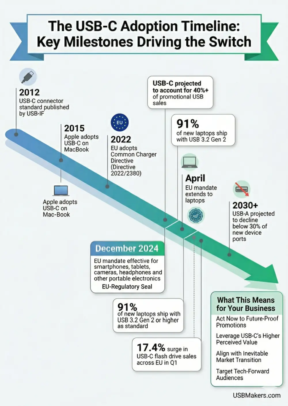 Infographic: the USB-C adoption timeline and the milestones driving the switch