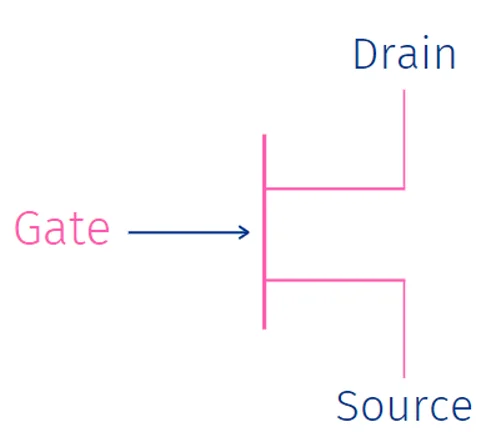 Diagram of a floating-gate transistor showing the gate, drain and source
