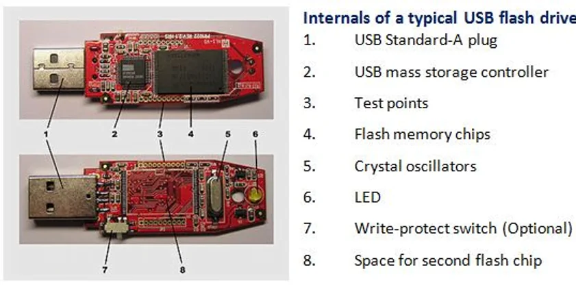 Annotated USB flash drive circuit board: plug, controller, flash memory chips, oscillator, LED and write-protect switch